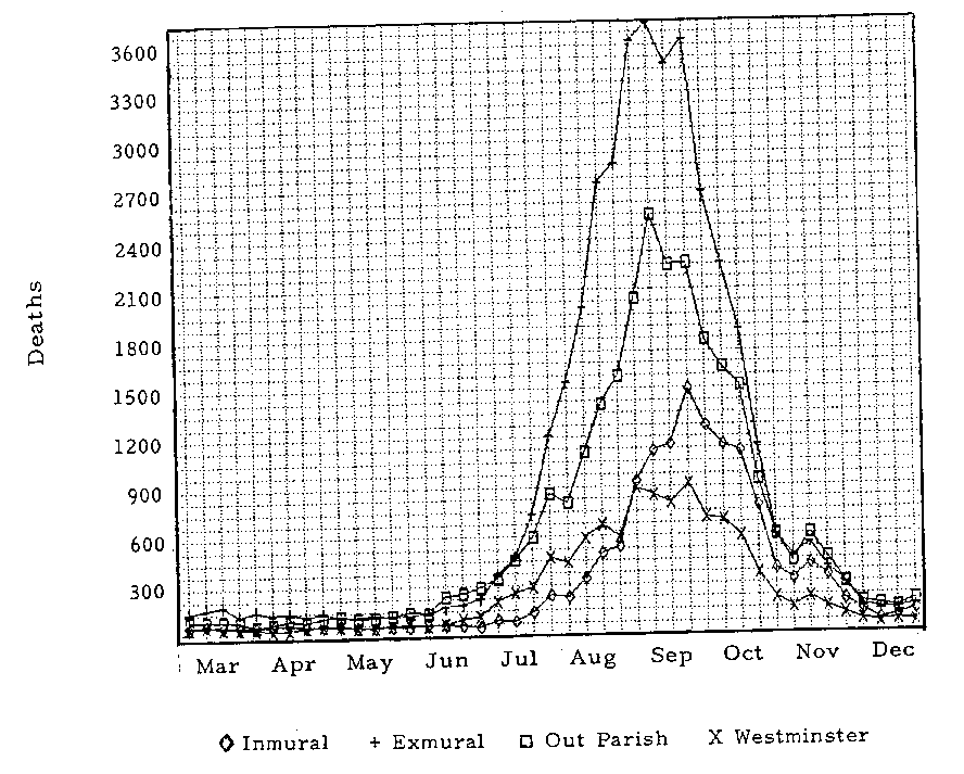 Fig. 10. picture of graph showing mortality in the Plague
Year, London 1665 (based on the Bills of Mortality)