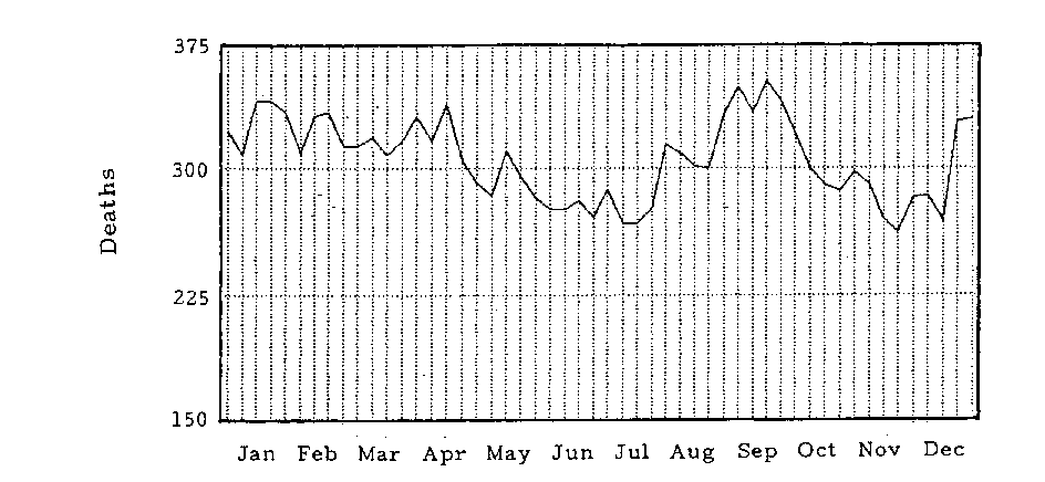 Fig. 7. picture of graph of average mortality for
London, 1655-64 (based on the Bills of Mortality)
