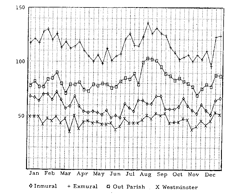 Fig. 8. picture of graph of mortality averages by
sector, 1655-64 (based on the Bills of Mortality)