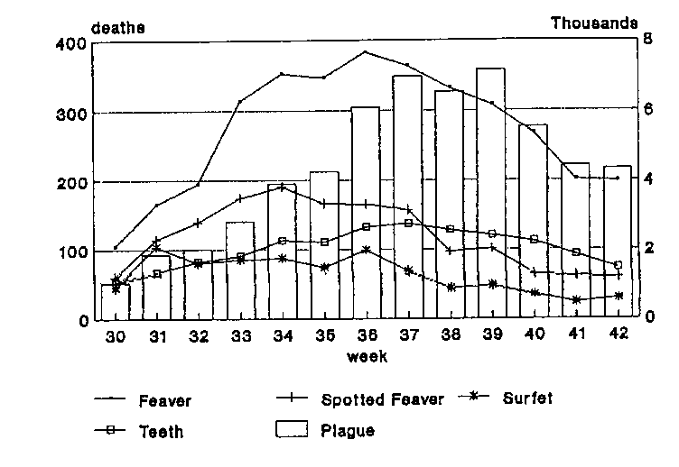Fig. 11 picture of graph showing non-plague mortality in
l665