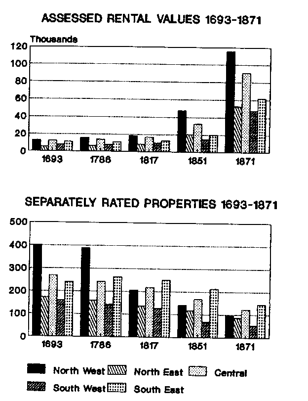 picture of histograms showing rental values and separately rated properties 1693 - 1871