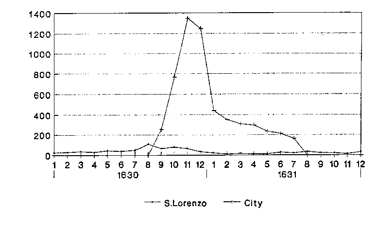 Fig. 7 picture of graph showing mortality in Florence, 1630-1