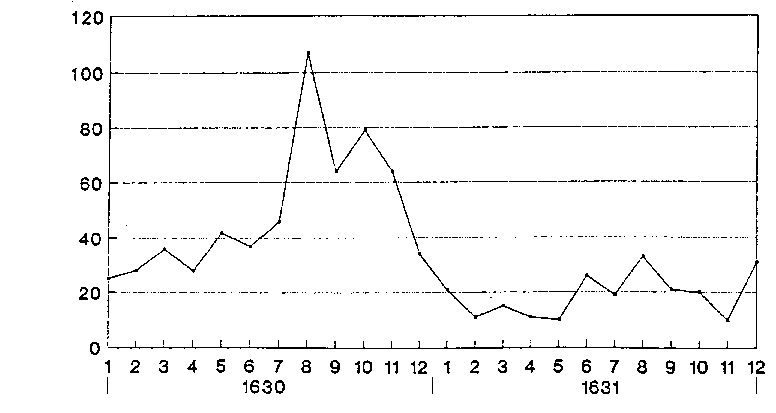 Fig. 8 picture of graph showing burials in S. Lorenzo
during the plague period.
