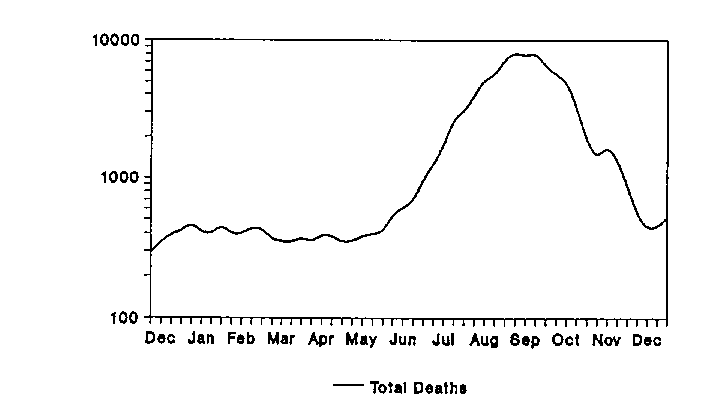 Fig. 9 picture of graph showing mortality in the Plague Year, 1665