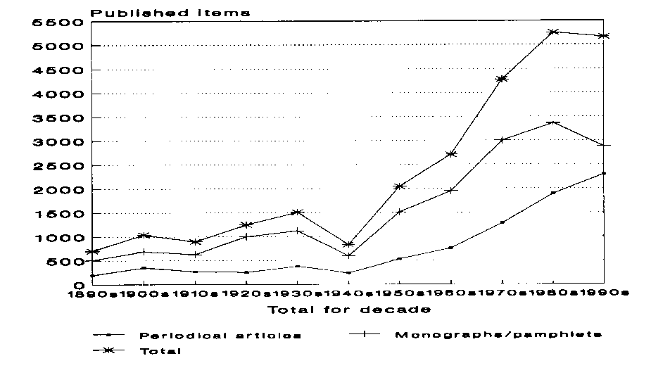 Fig.15. picture of graph showing London history
publications by decade as reflected in the CMH Bibliography