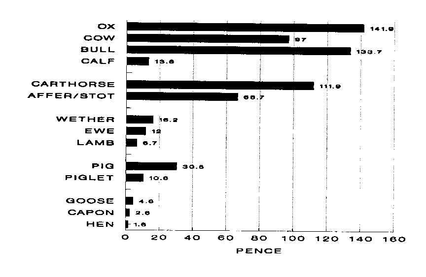 Fig. 5. picture of graph showing mean sale price of
animals (old pence)