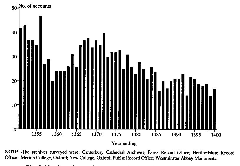 Fig. 1. picture of graph showing the number of Manorial accounts for places in the London region located in 7 sample archives