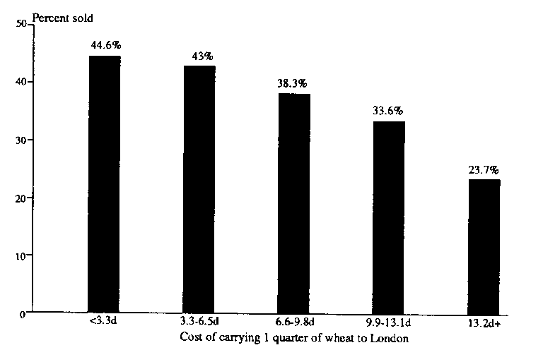 Fig. 3. picture of graph showing the percentage of grain sold
by demesnes in the London region grouped into bands of
cost-distance from the capital