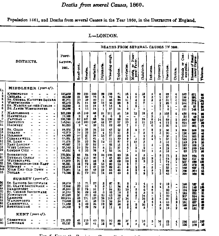 Fig.4 picture of a report of deaths by borough from the Registrar-General's Annual Report, 1860