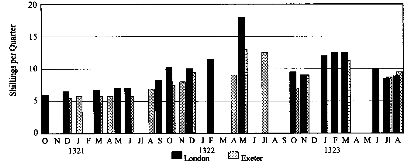 Fig. 3. picture of graph of monthly wheat prices: London and Exeter, 1320-23