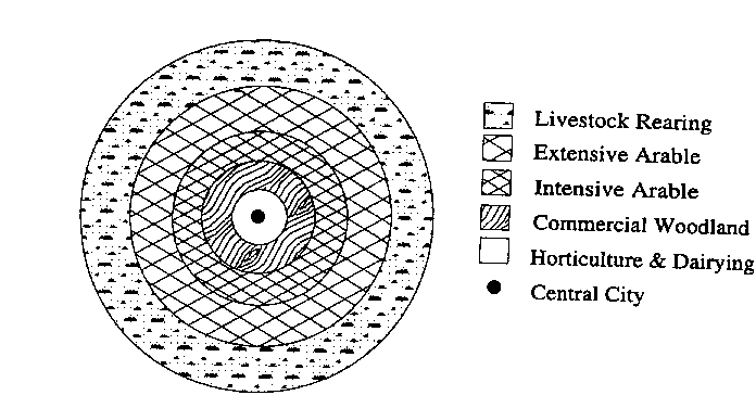 Fig. 2. drawing of a simplified version of Von Thünen's model