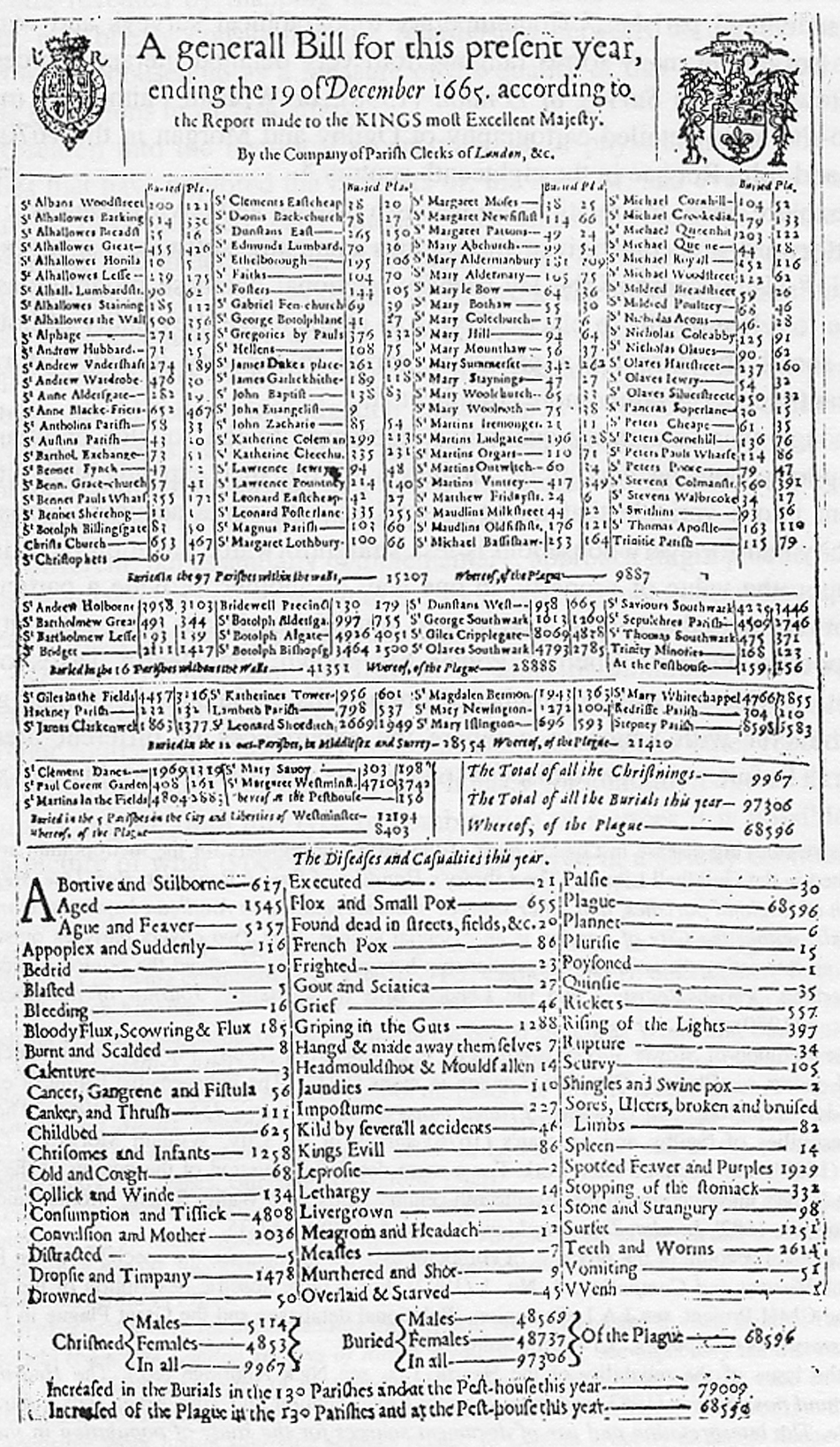 Enlarged image of the annual Bill of Mortality for London and its environs, 1665