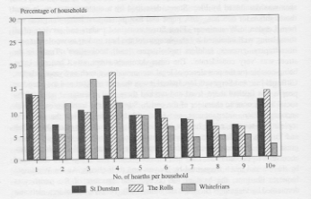 Fig 3. Distribution of hearths 