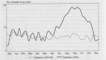 Fig 4. Seasonal patterns mortality