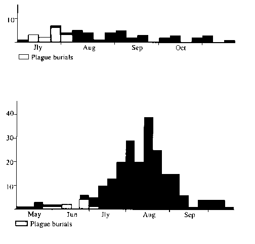 Weekly burials