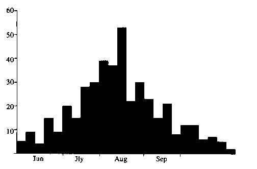 weekly burials graph