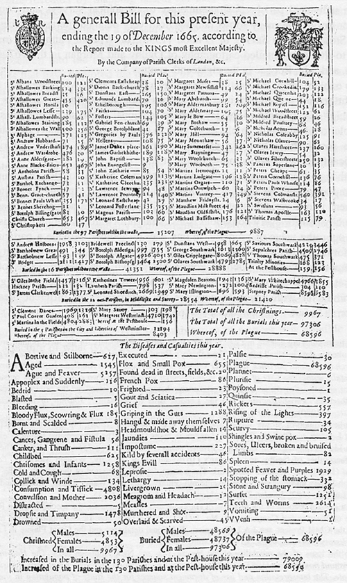 Fig. 1. The annual Bill of Mortality for London 
  and its environs, 1665