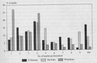 Fig. 5. Deaths linked to number of hearths per household in 
St Dunstan in the West, 1665