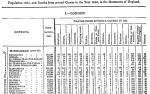 Extract for Middlesex from Registrar General returns of causes of deaths in 1860