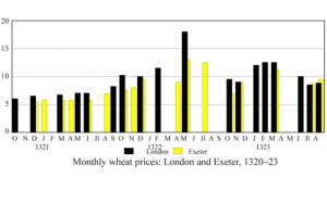 Graph showing wheat prices in London and Exeter