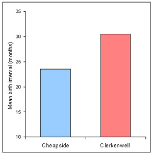 Graph showing mean birth intervals for Cheapside and Clerkenwell