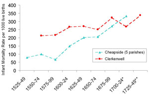 Graph showing infant mortality in Cheapside and Clerkenwell